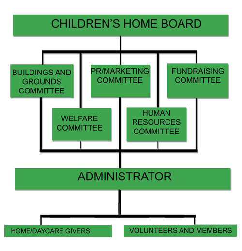 St. Christopher Children's Home Organizational Chart